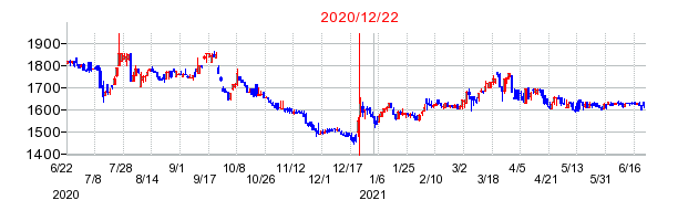 2020年12月22日 11:46前後のの株価チャート